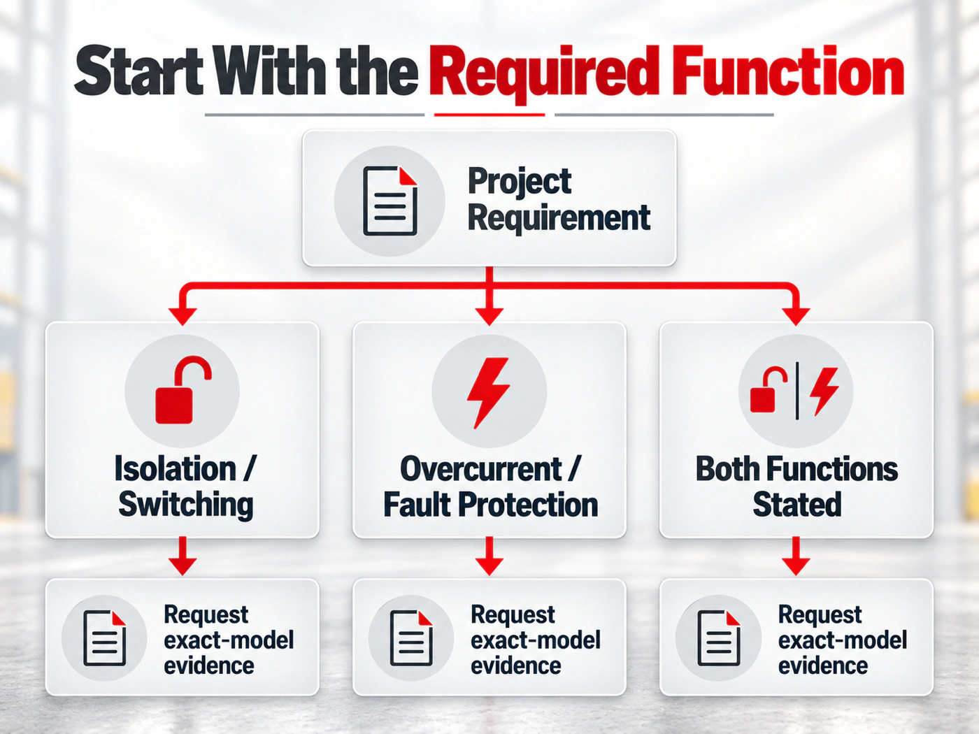 Function-first workflow for DC isolator and circuit breaker evidence requests