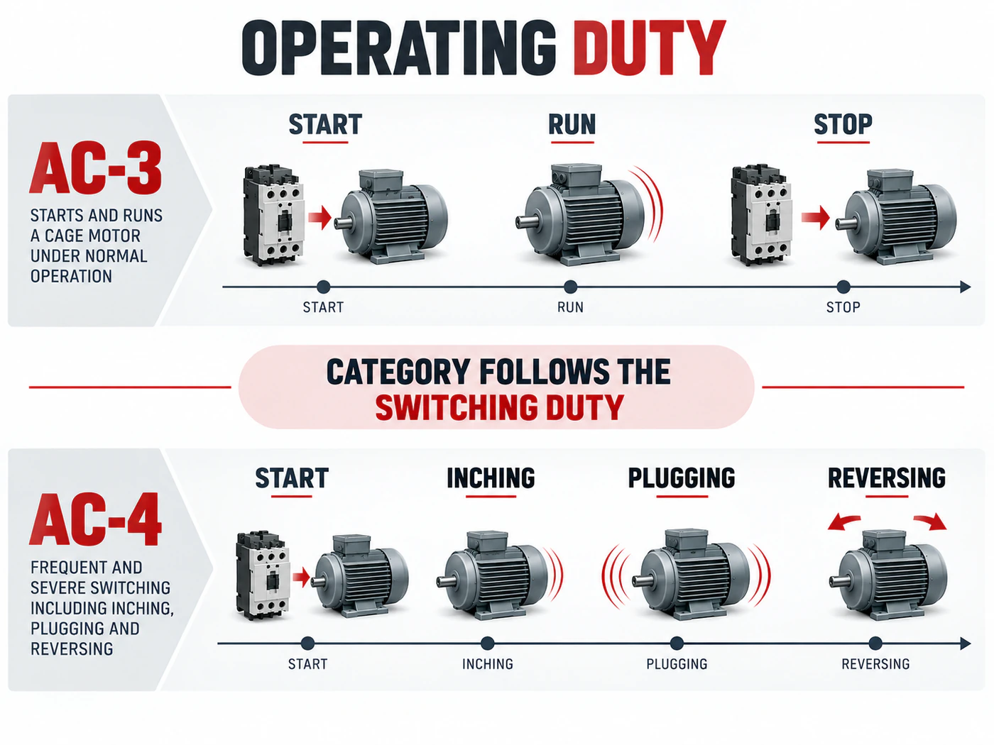 AC-3 and AC-4 operating duty sequence comparison