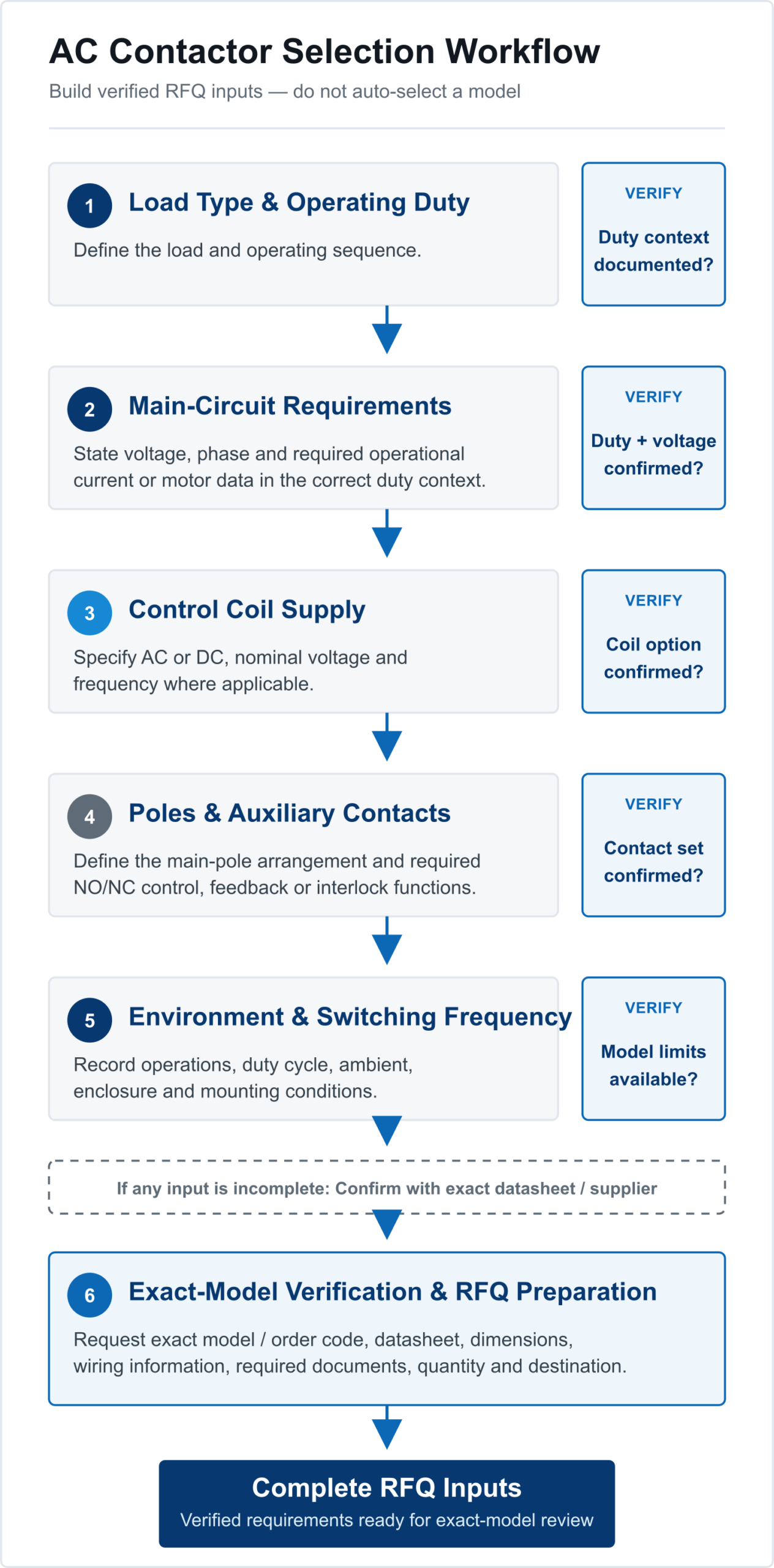 Six-stage AC contactor selection verification flow from load duty through exact-model RFQ preparation