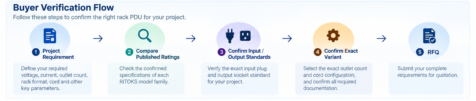 Rack PDU buyer verification flow from project requirements to exact variant confirmation and RFQ