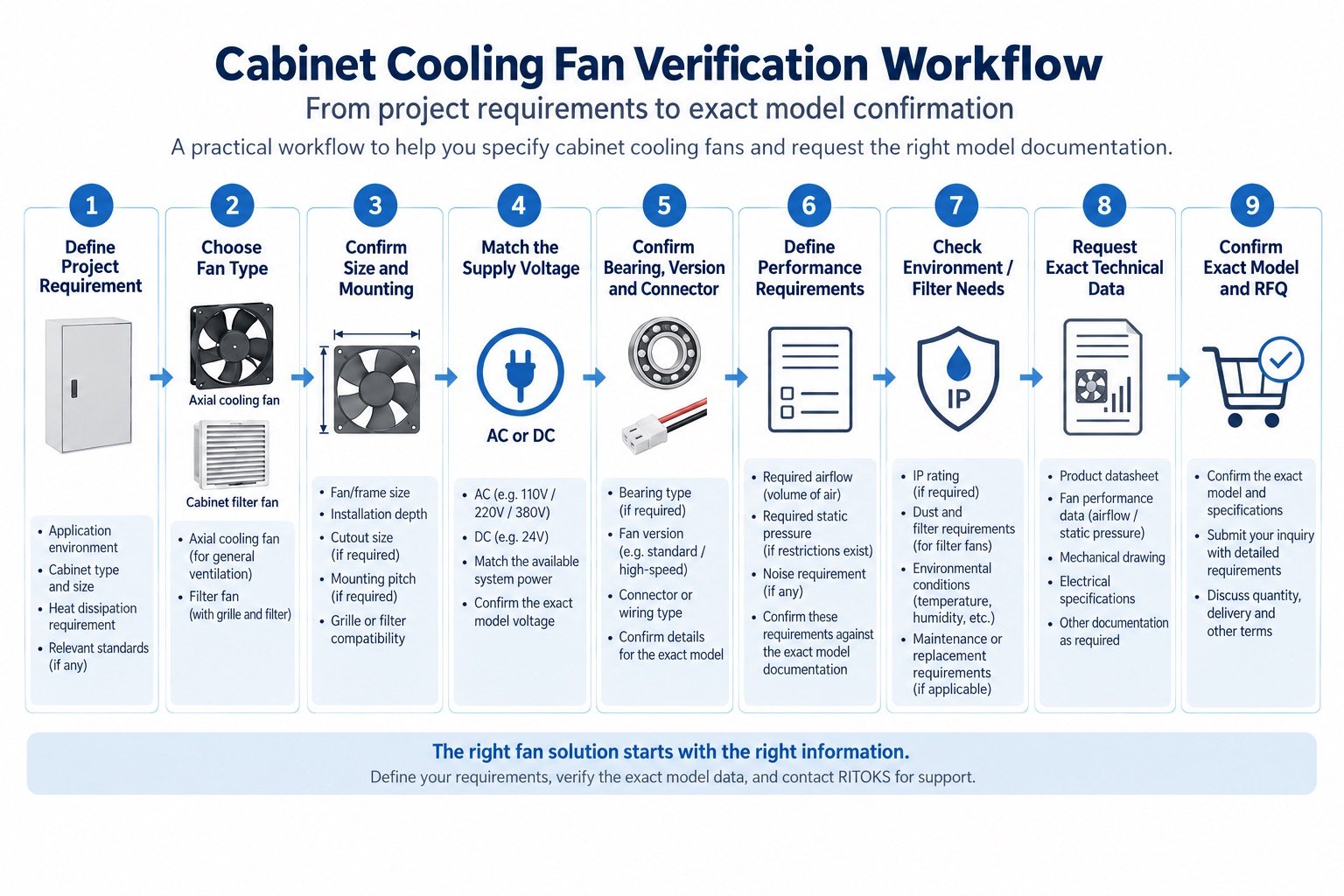 Cabinet cooling fan verification workflow from project requirements through exact model confirmation and RFQ