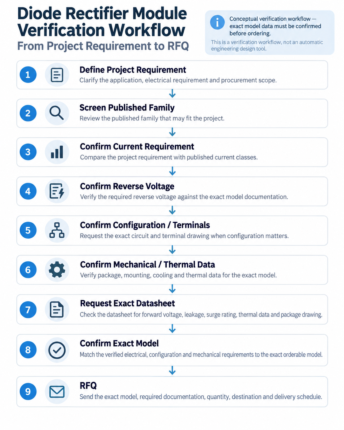 Diode rectifier module verification workflow from project requirements through exact model confirmation to RFQ
