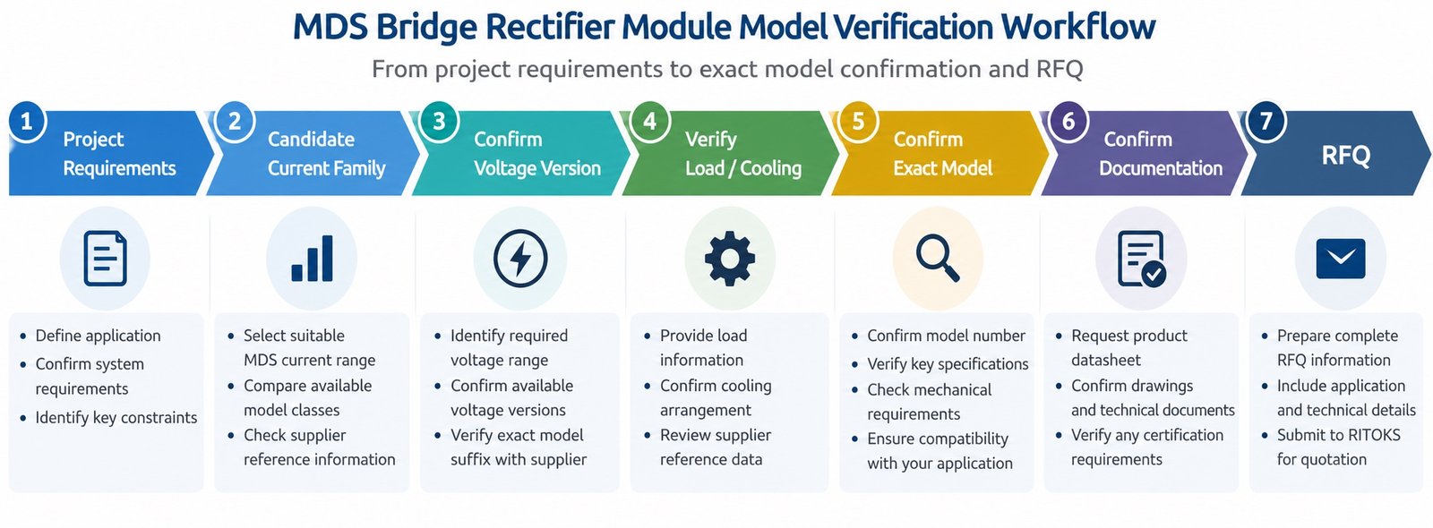 MDS bridge rectifier module verification workflow from project requirements to exact model confirmation and RFQ
