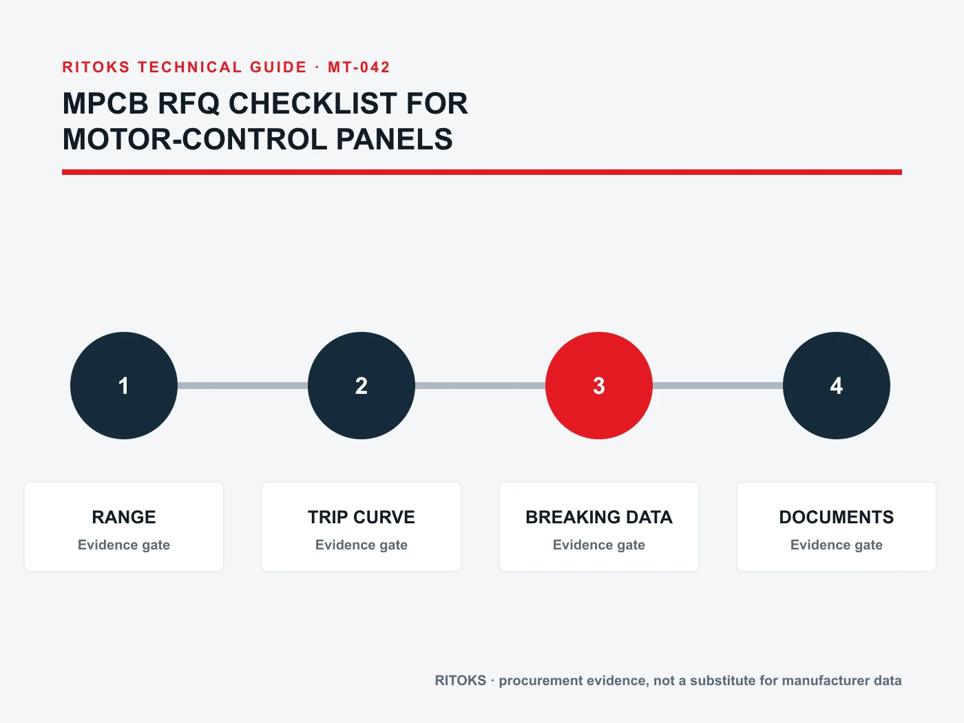 Matriz de datos de la solicitud de presupuesto (RFQ) de MPCB para potencias nominales, curva de disparo, coordinación y accesorios