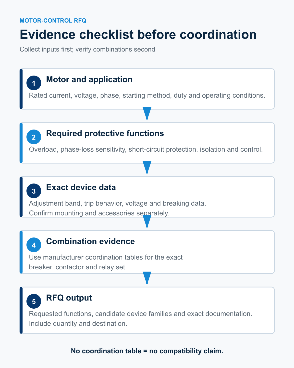 Motor-control RFQ evidence checklist for device data and exact coordination tables