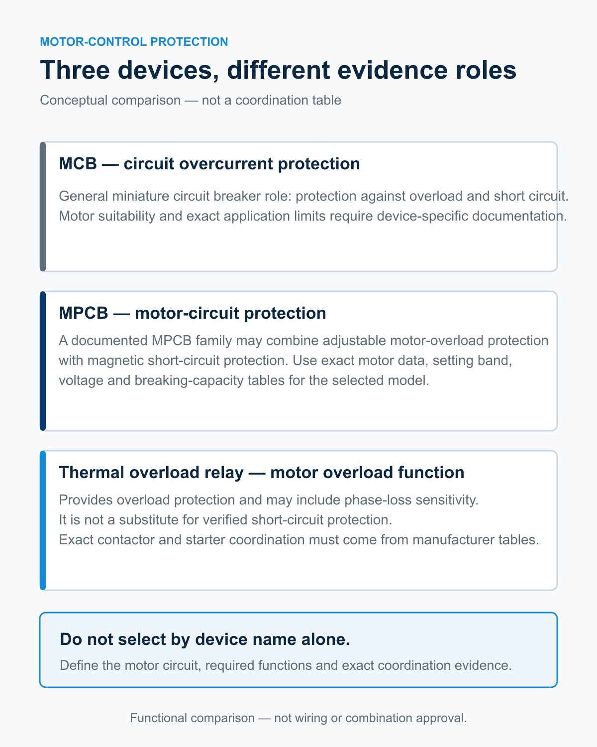 Functional comparison of MCB, MPCB and thermal overload relay roles in motor-control protection