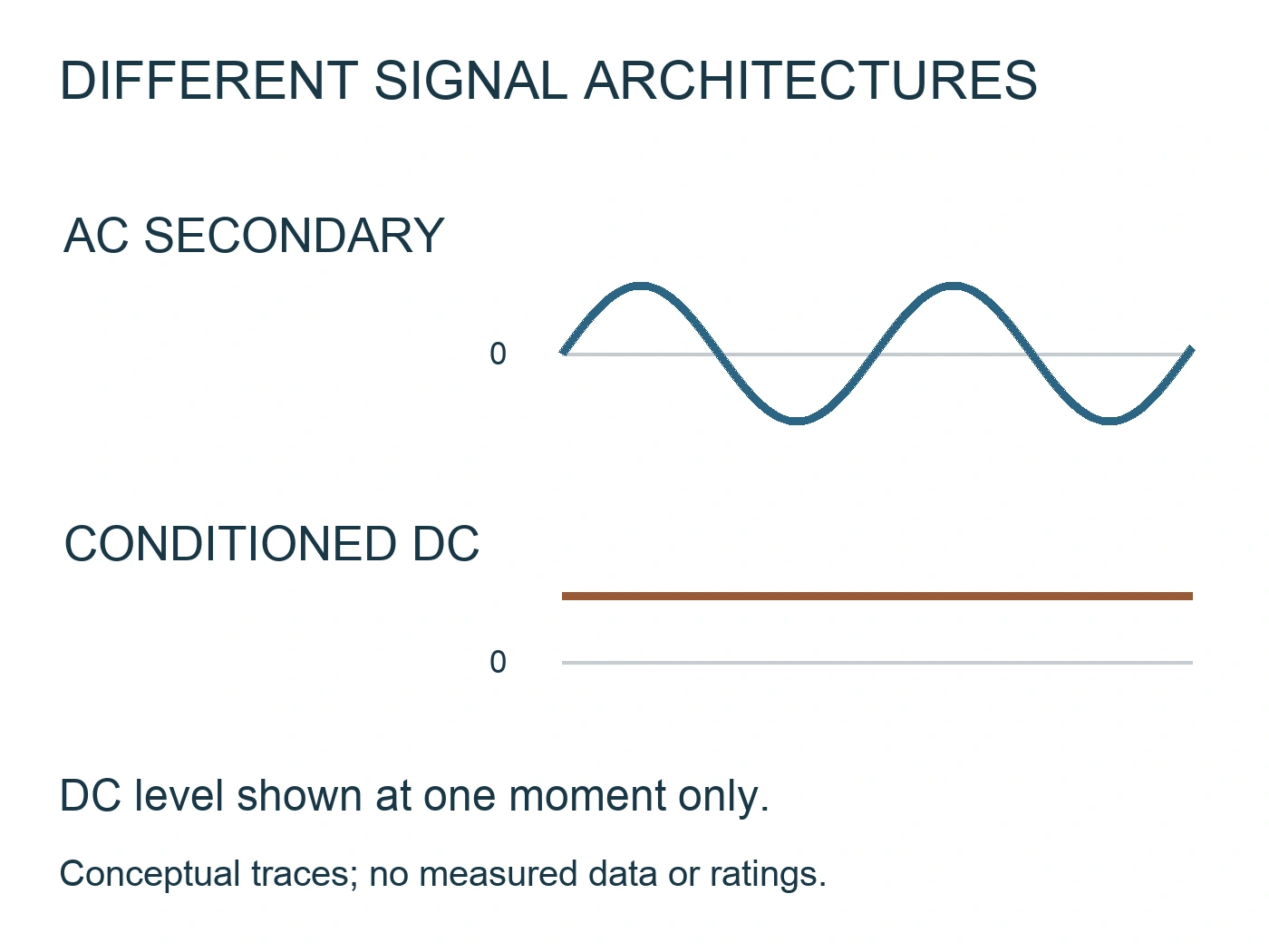 Conceptual AC oscillation around zero and separate conditioned DC level above zero