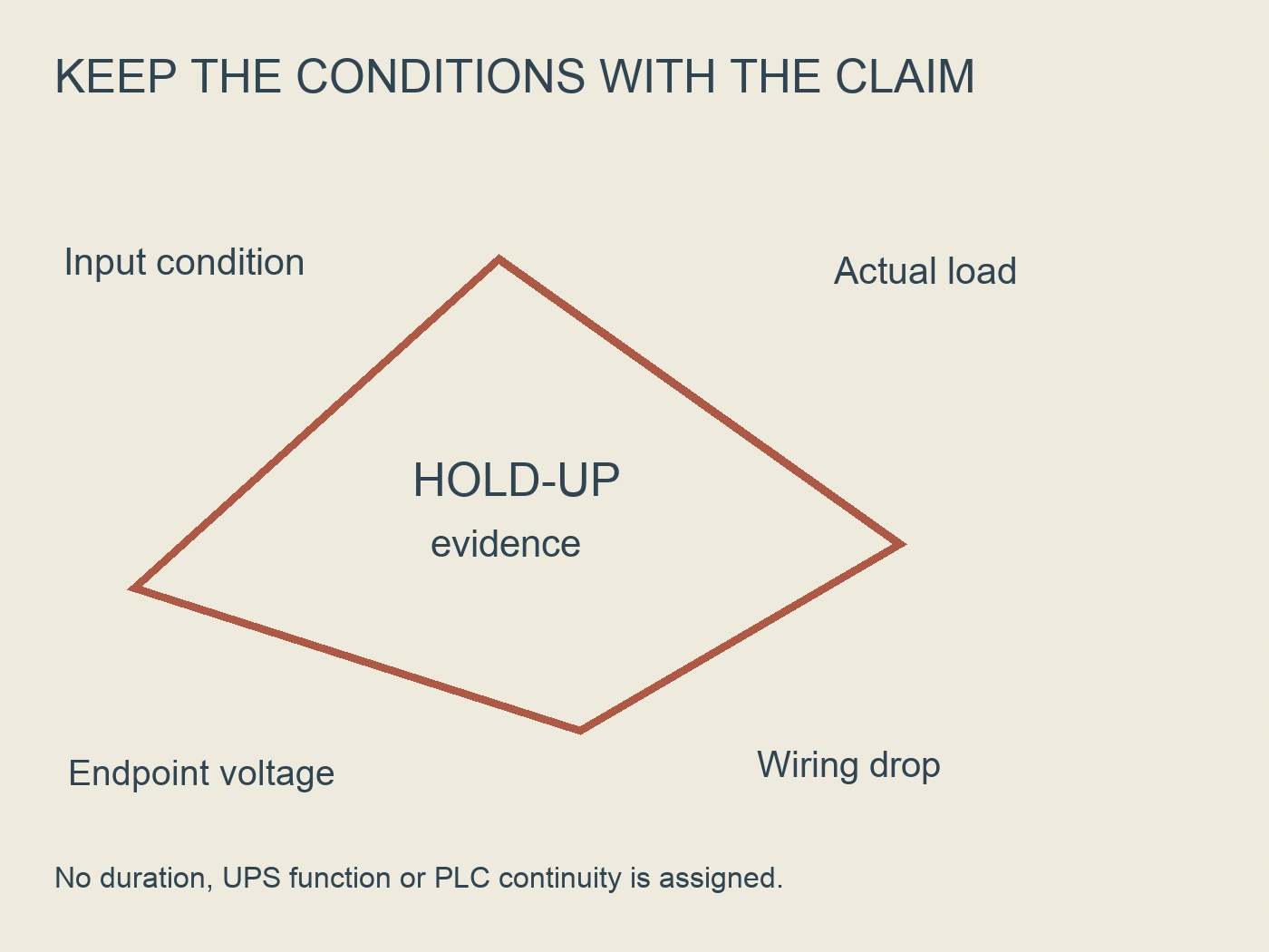 Hold-up evidence diamond with input conditions, actual load, endpoint voltage and wiring drop