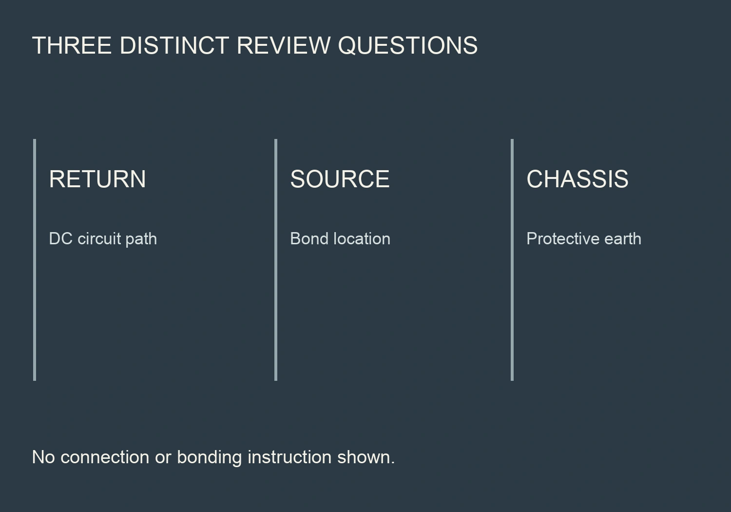 Three separate large text columns distinguish DC return, source bond and chassis protective earth as different questions.