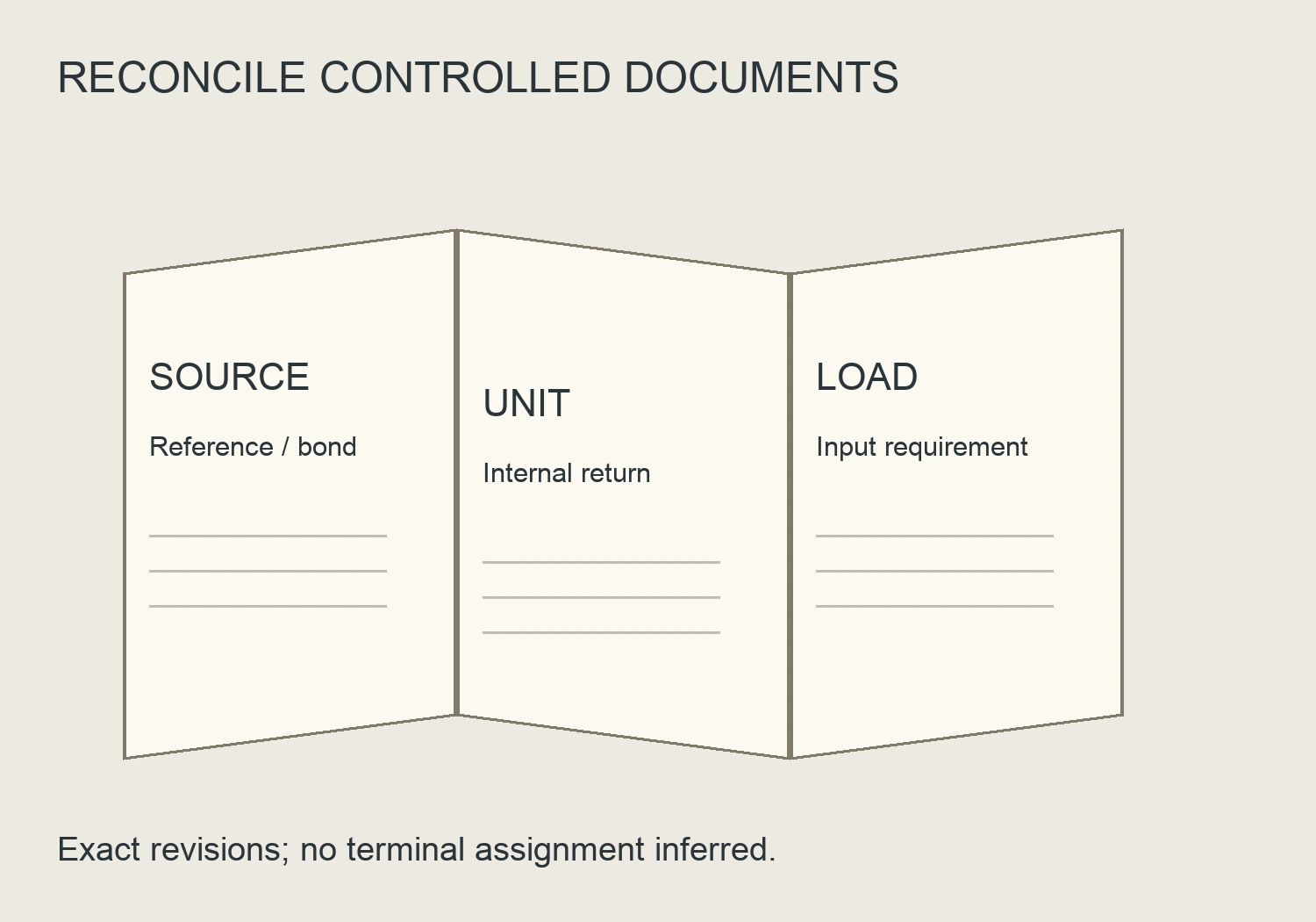 Three open document leaves identify source, distribution and load records that need reconciliation, without assigning terminals.