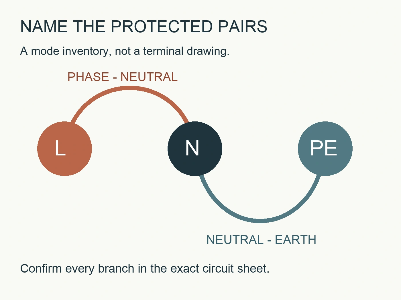 Conceptual L, N and PE role tokens with separate arcs identifying phase-neutral and neutral-earth protected pairs