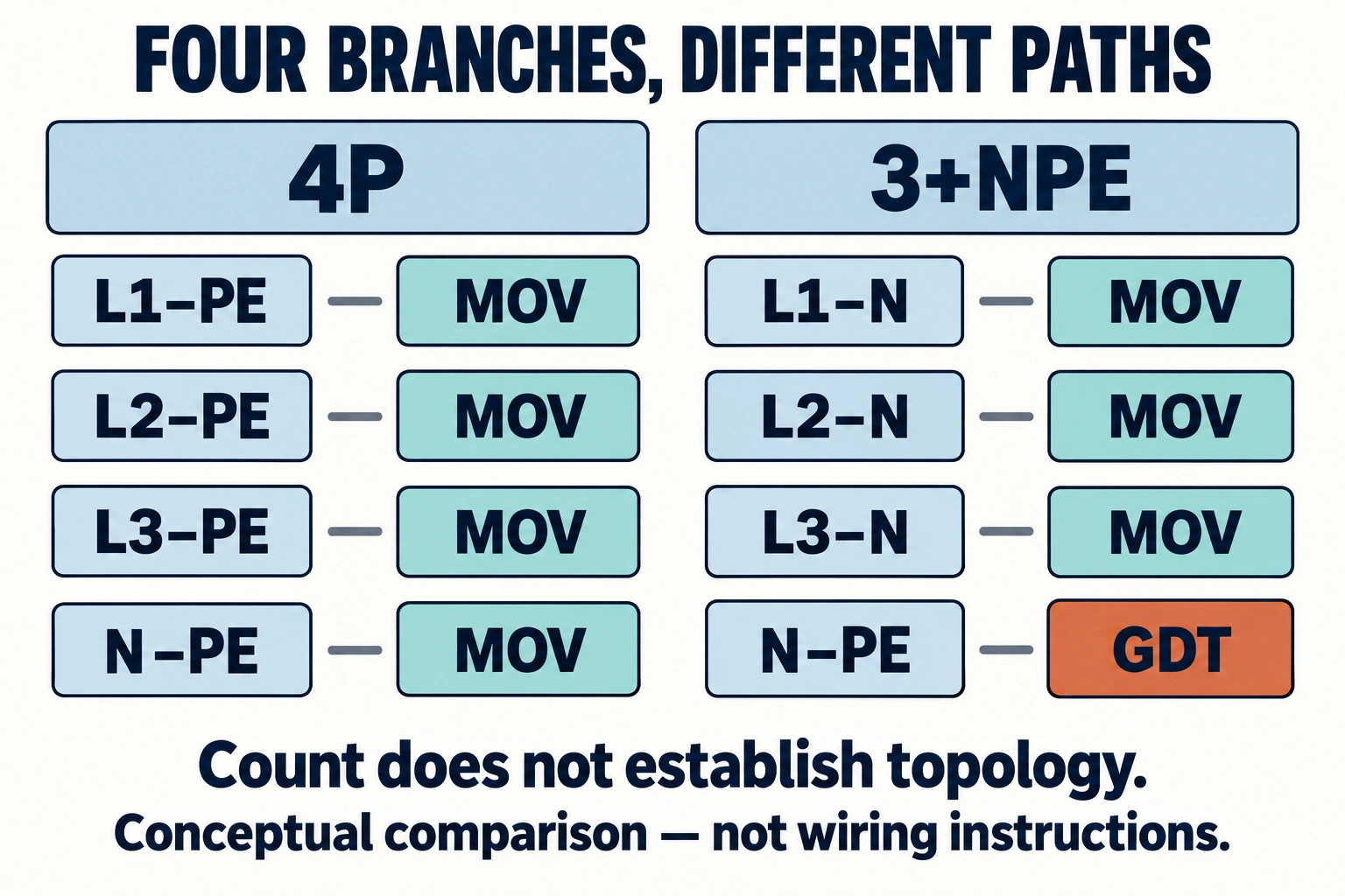 Four-path comparison: 4P has phase-to-PE and N-PE MOV paths; 3+NPE has phase-to-N MOV paths and a separate N-PE GDT path