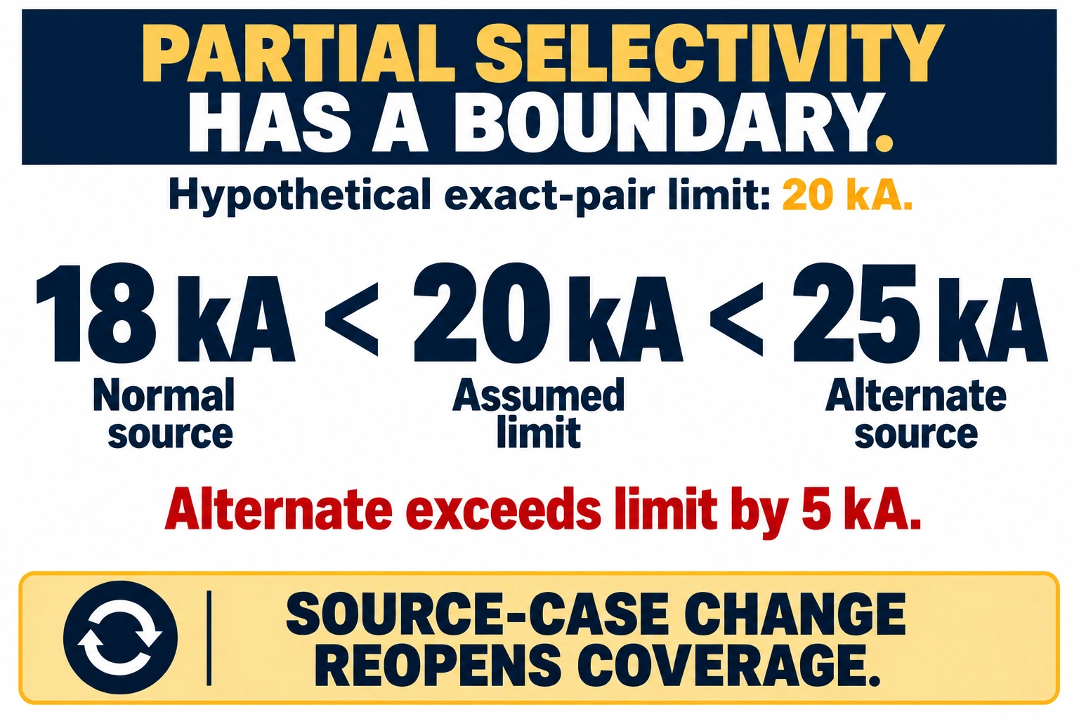 Hypothetical 18 kA normal source is below an assumed 20 kA limit, while 25 kA alternate source exceeds it by 5 kA.