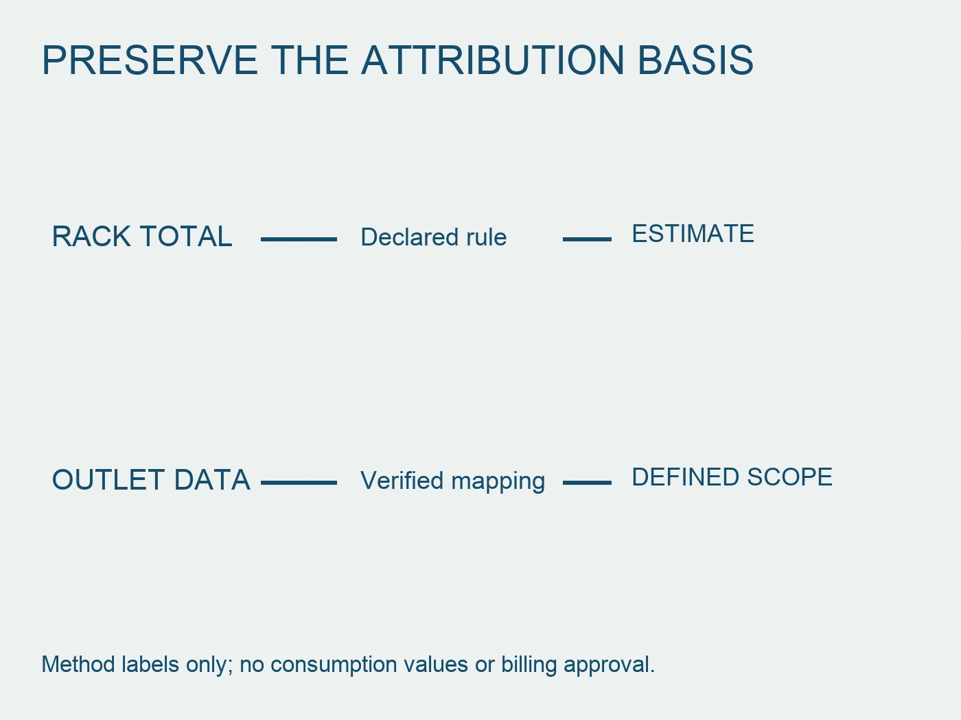 Attribution comparison of declared rack-total estimates and mapped outlet measurement scope