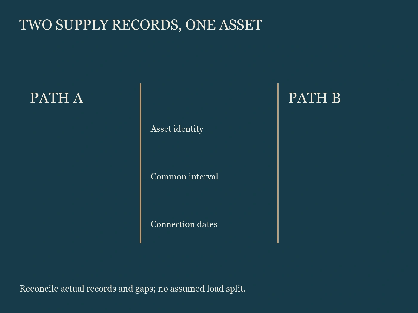 Two supply records with shared asset, interval and connection dates