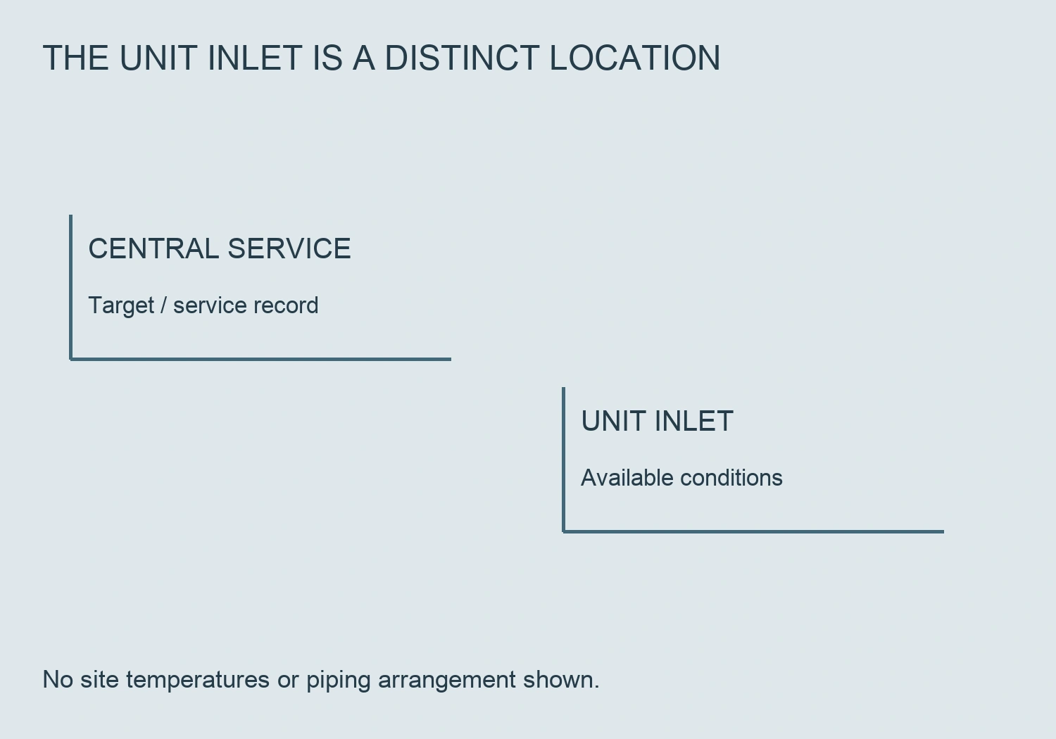 An original two-location comparison separates central service target from water conditions at the unit inlet.