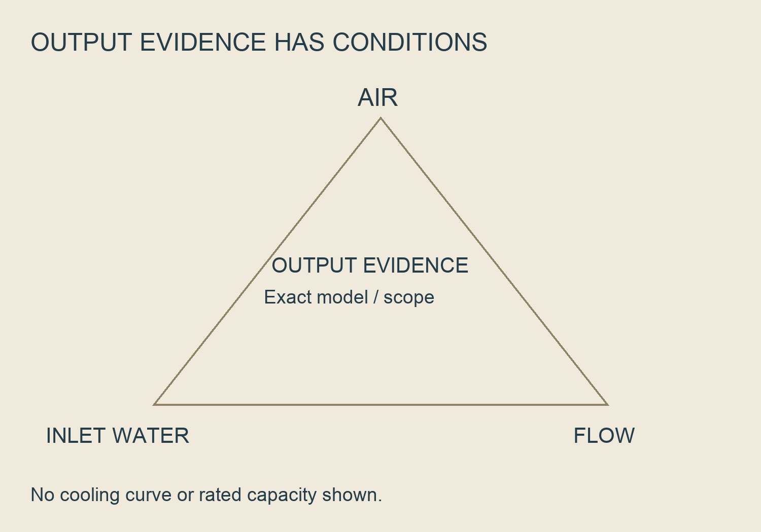 An original rating-condition triangle names air, inlet water and flow around cooling-output evidence without values or curves.