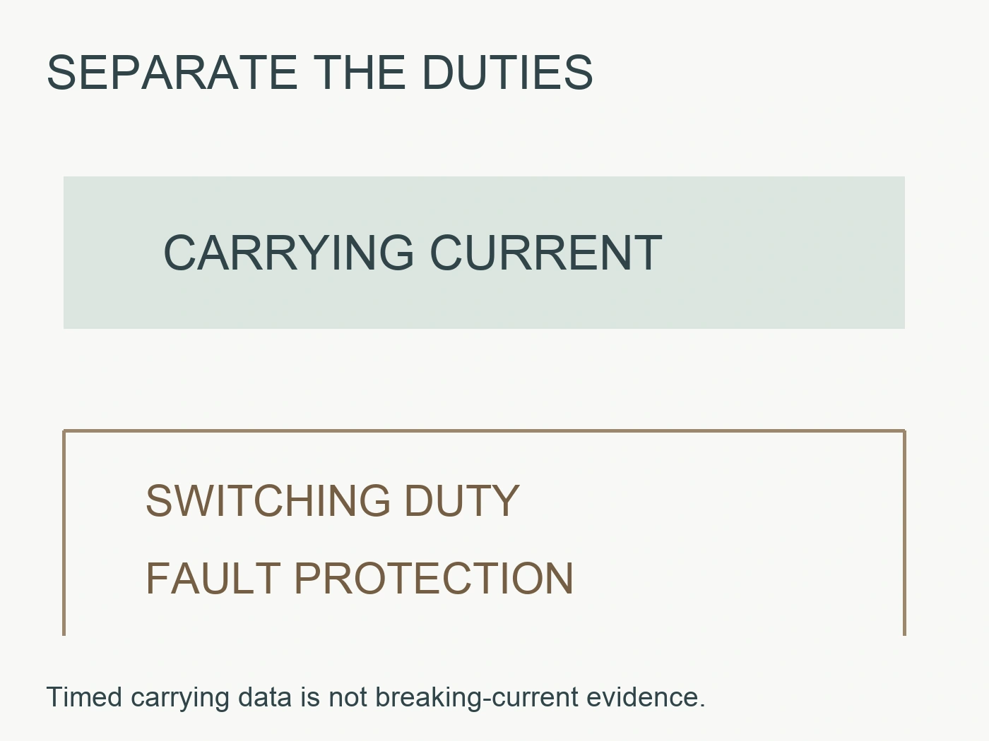 Carrying-current band separated from switching-duty and fault-protection questions