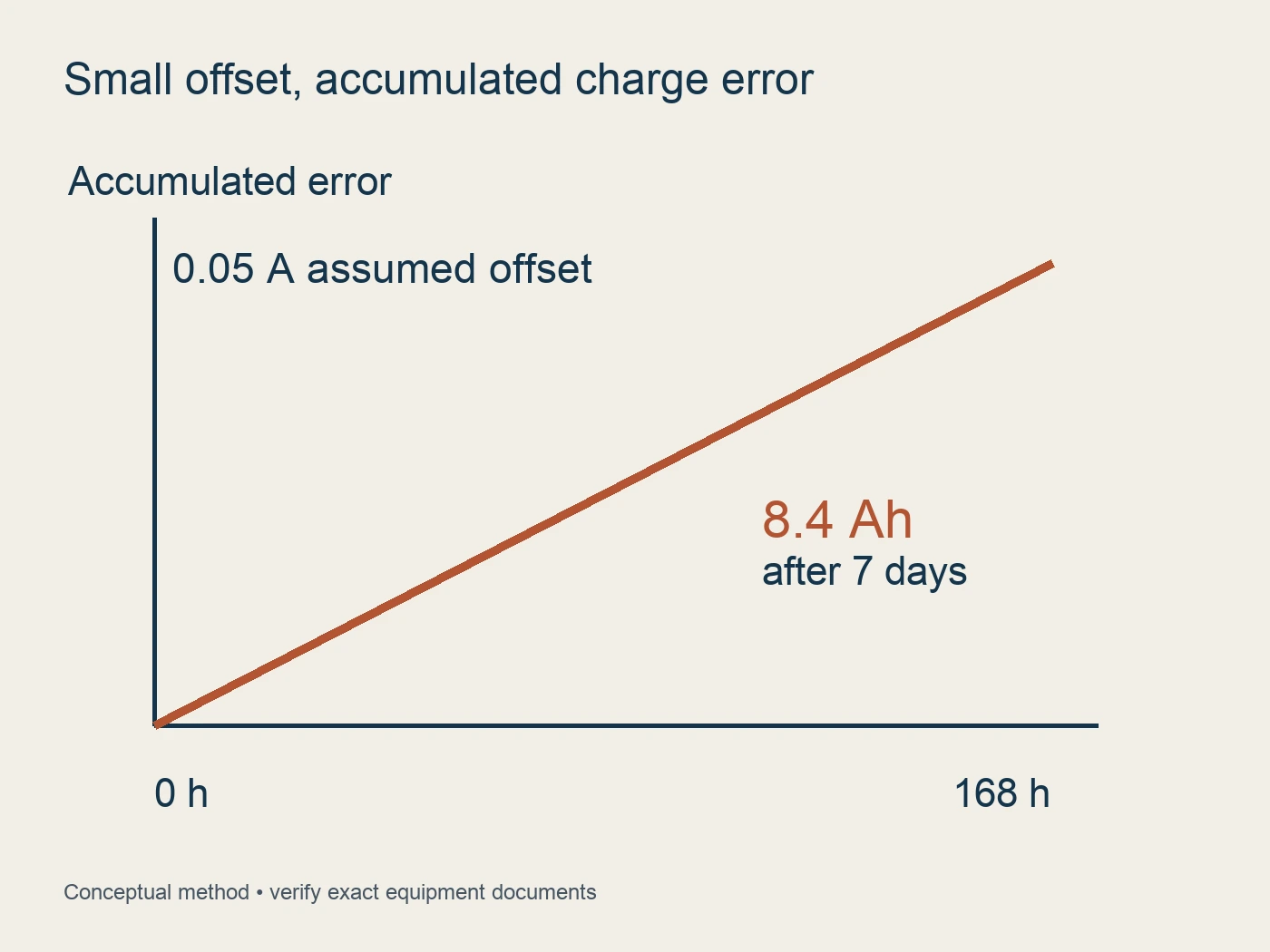 Small offset, accumulated charge error