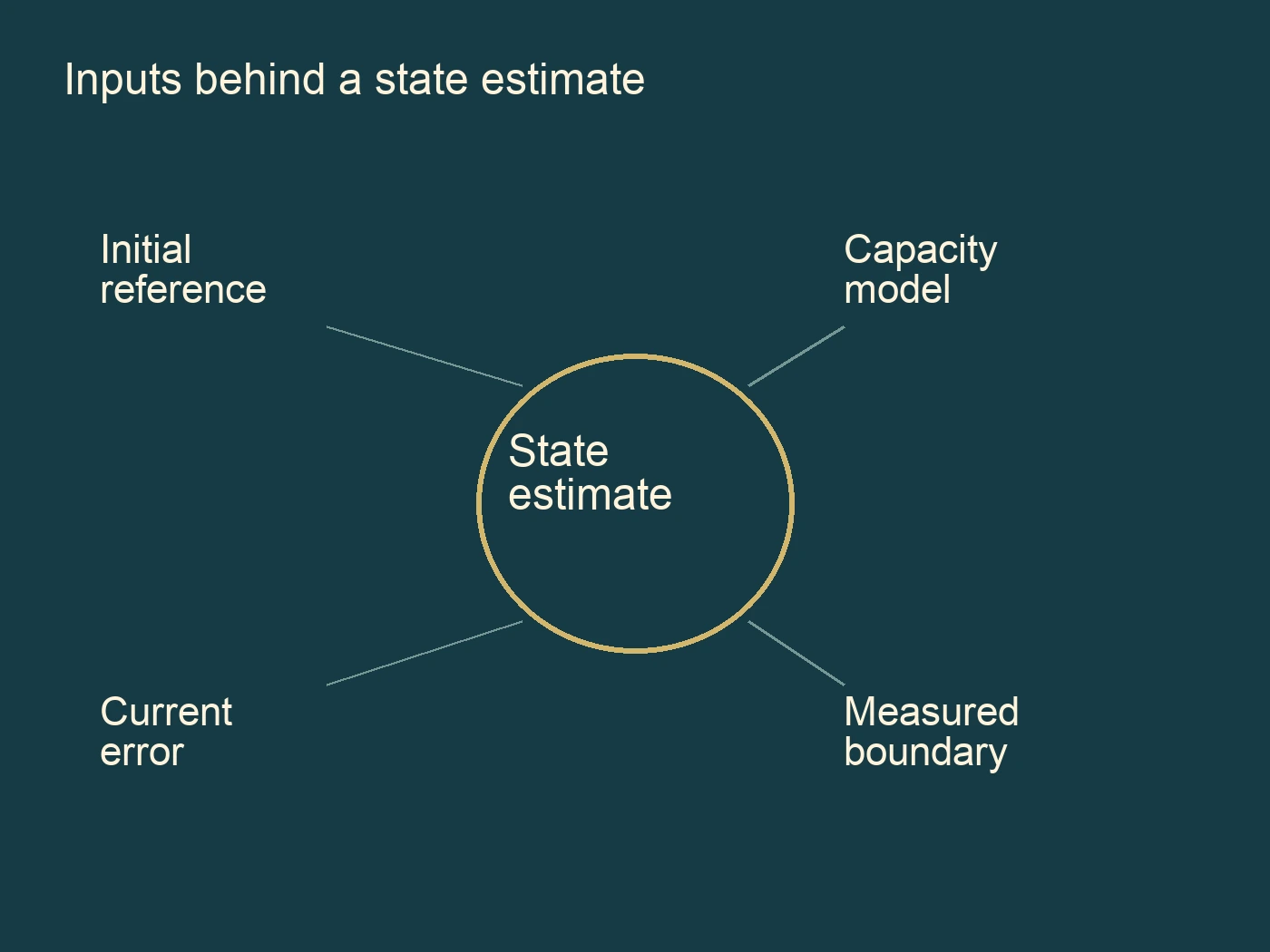 Inputs behind a state estimate