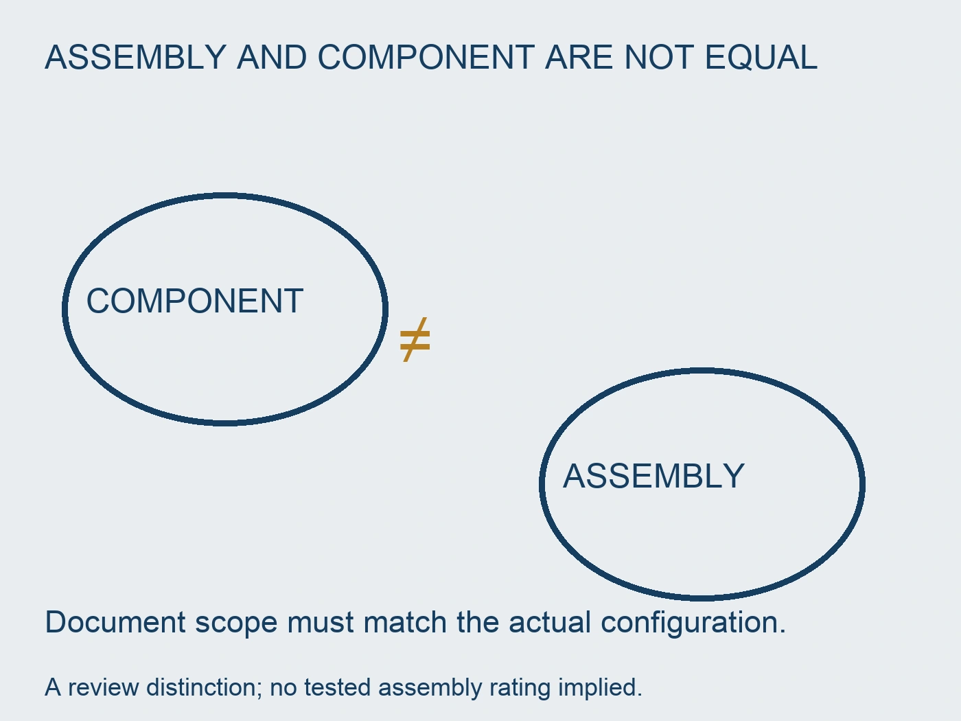Separate component and assembly scope ellipses marked not equal