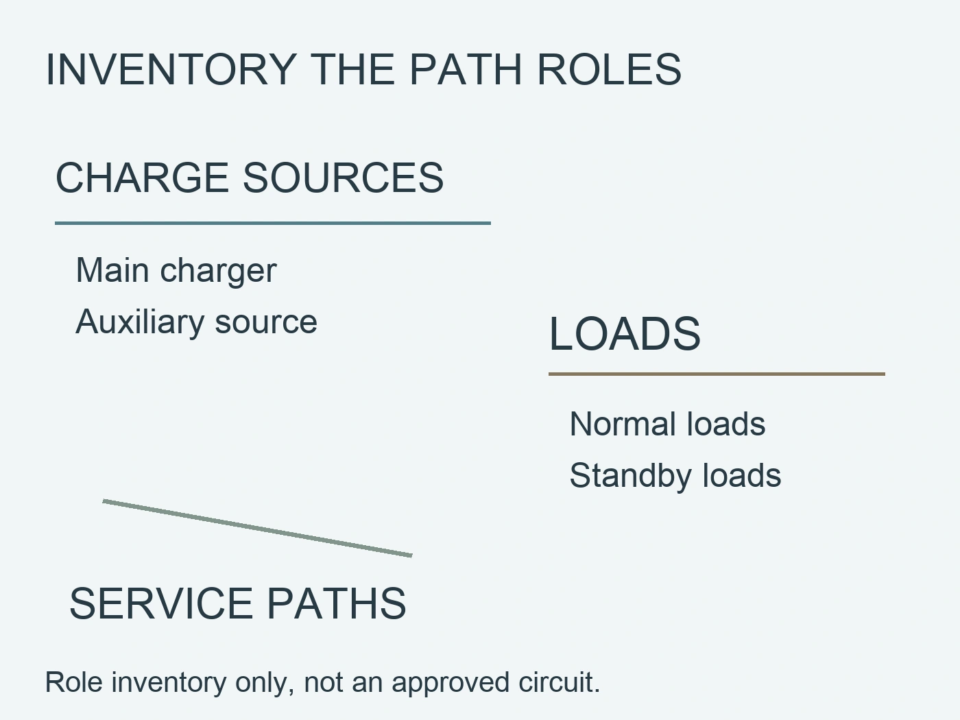 Separate charge-source, load and service-path role lists