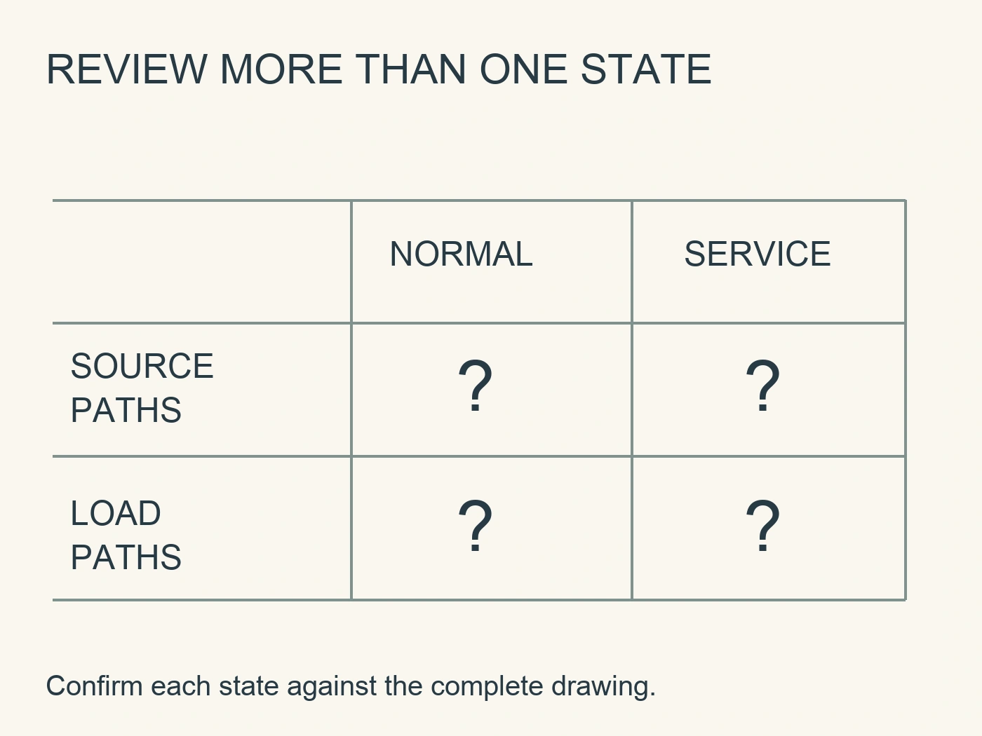 Question matrix for source and load paths under normal and service states