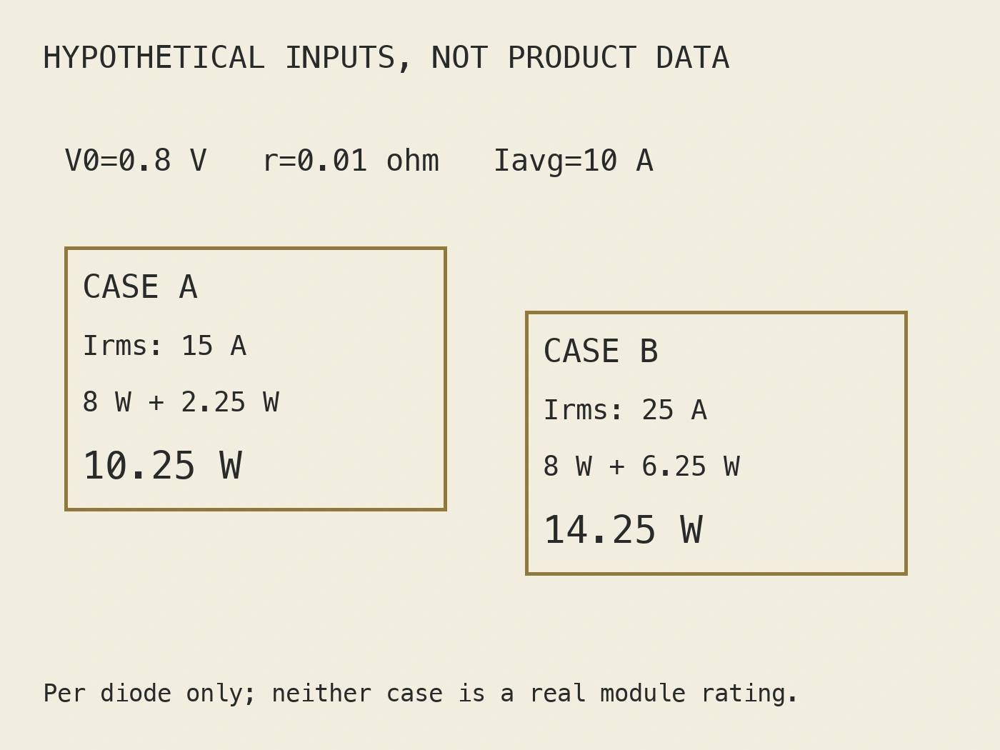 Hypothetical per-diode loss cases giving 10.25 W and 14.25 W under stated invented teaching inputs