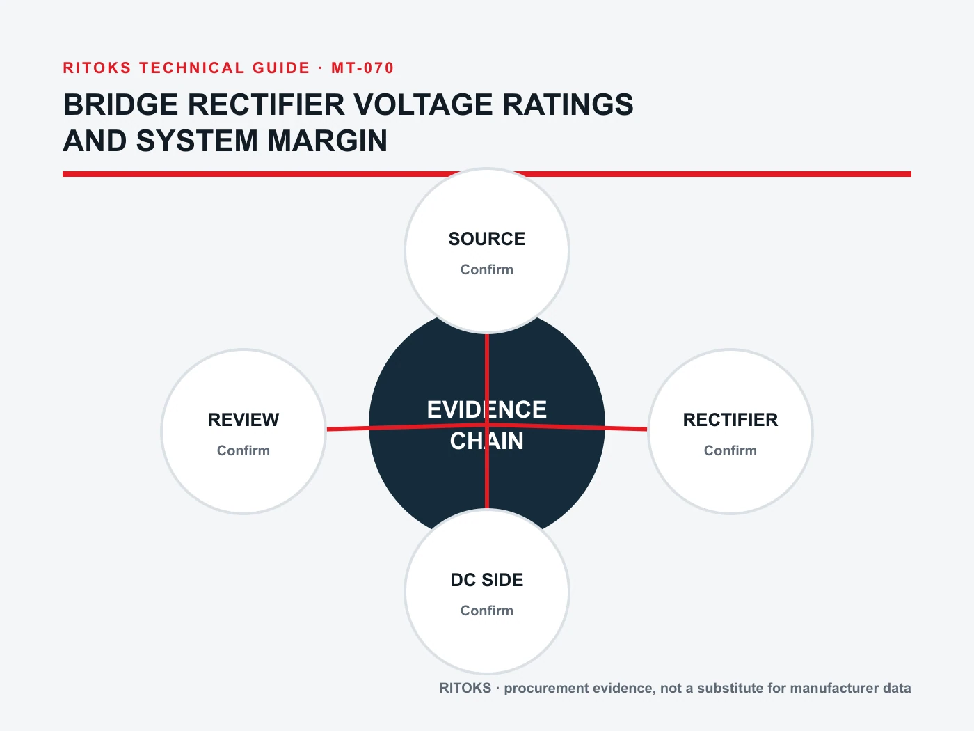 Approval evidence stack for bridge rectifier voltage margin