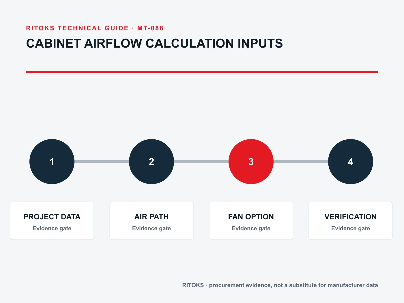 Cabinet Airflow Calculation Inputs: Heat Load, Temperature Rise and Restrictions evidence diagram: inlet filter, flow path, system resistance, hot spots