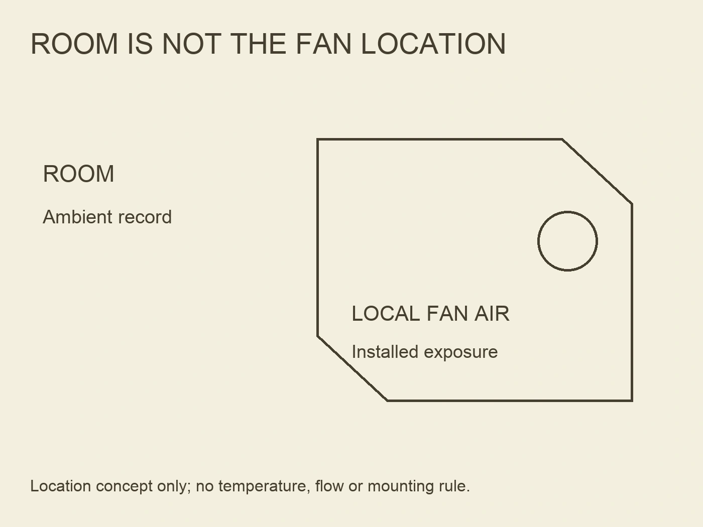 Room ambient record contrasted with local air at a generic fan location