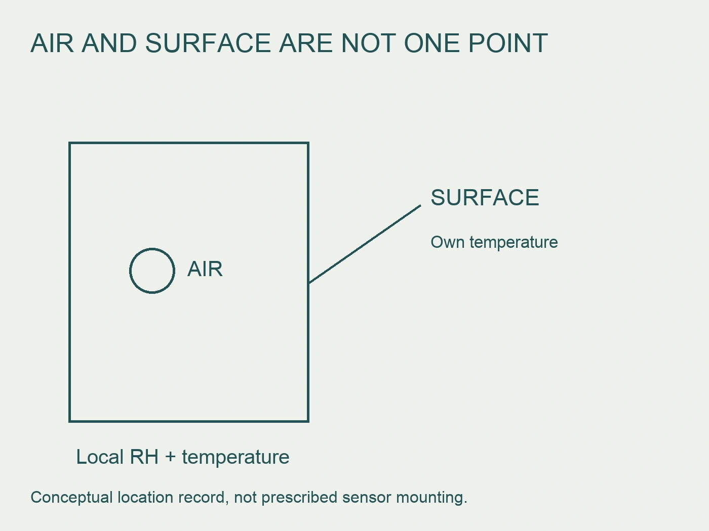Conceptual air measurement point and separate surface-temperature callout