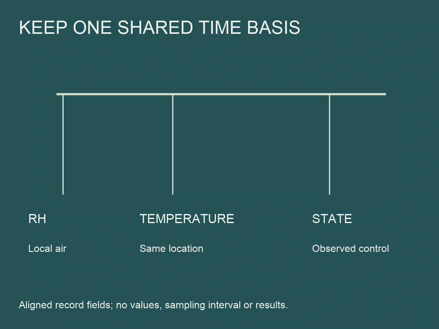 Relative humidity, local temperature and observed control state aligned to one time basis