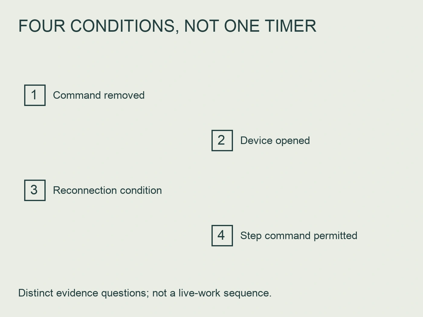 Four separate evidence conditions from command removal to capacitor-step reconnection permission