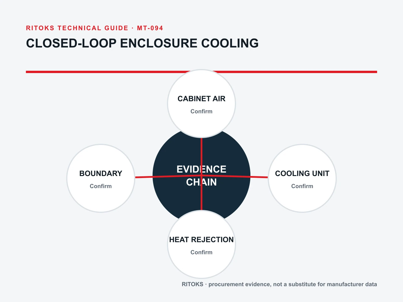 Evidence checklist for a closed-loop enclosure cooling review