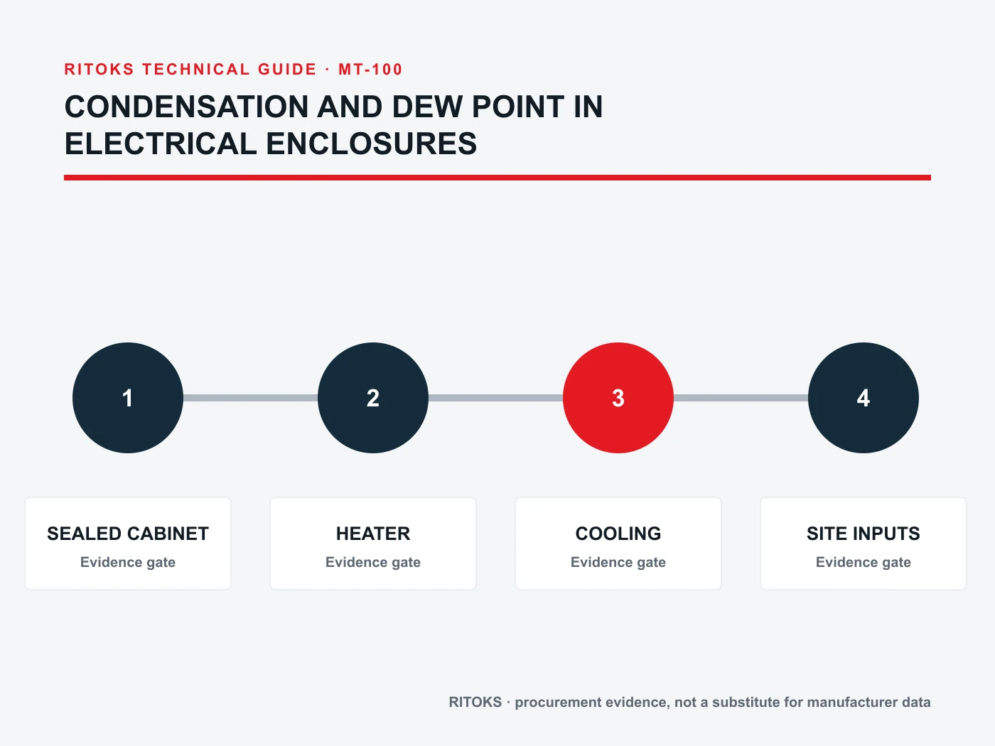 Decision matrix for enclosure fan, heater and air conditioner against heat, humidity and ingress inputs