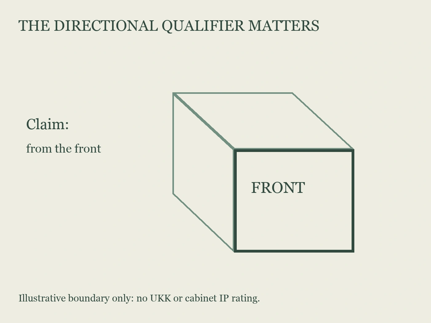 A front face highlighted separately from other sides of an illustrative component boundary
