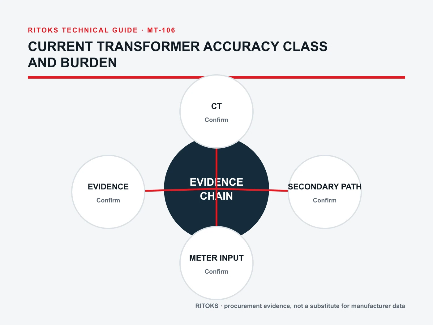 Current Transformer Accuracy Class and Burden: Verification Guide evidence diagram: meter input, lead length, connection, test record