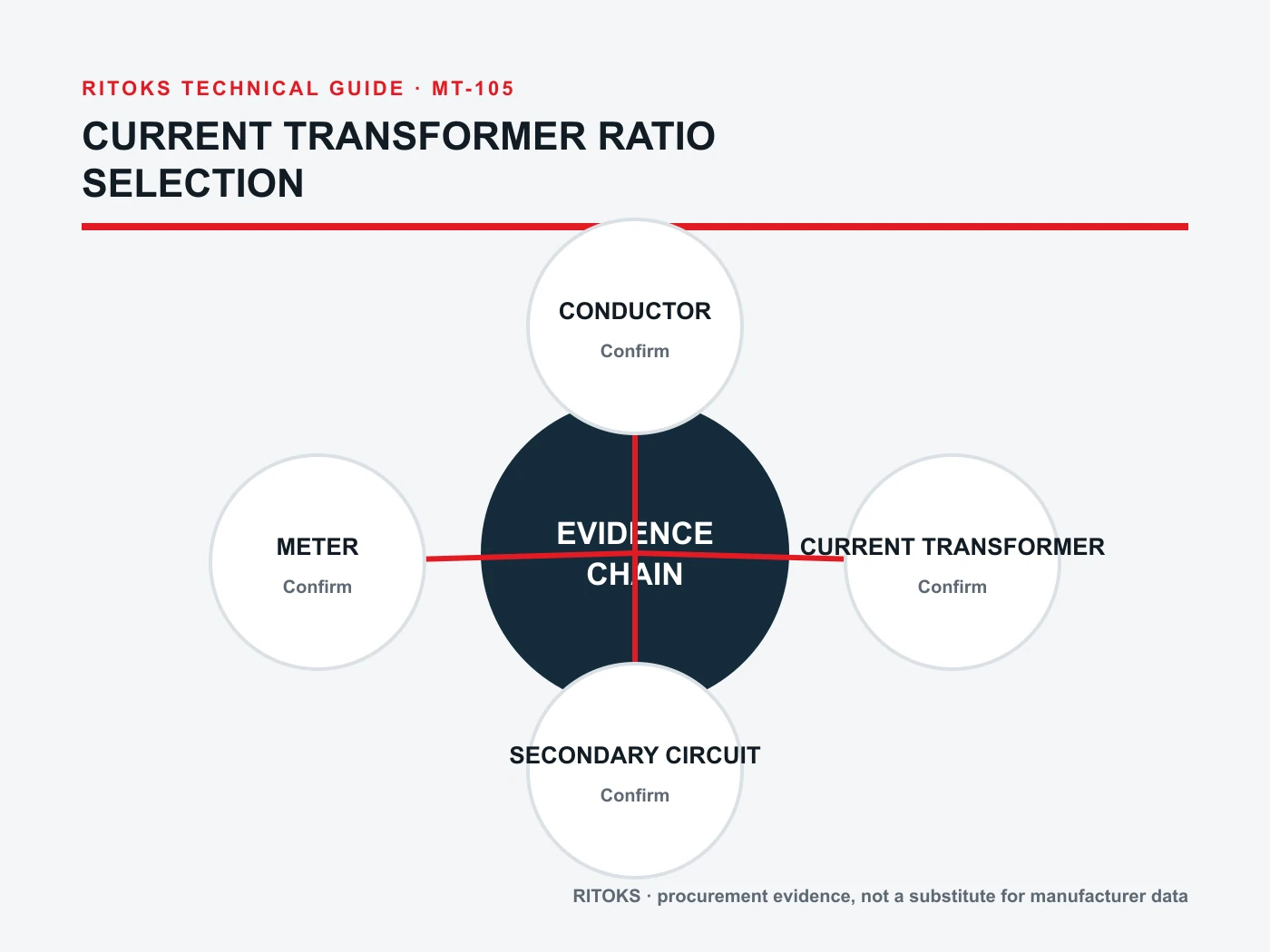 Current transformer exact-model verification stack for ratio, burden, accuracy and window fit