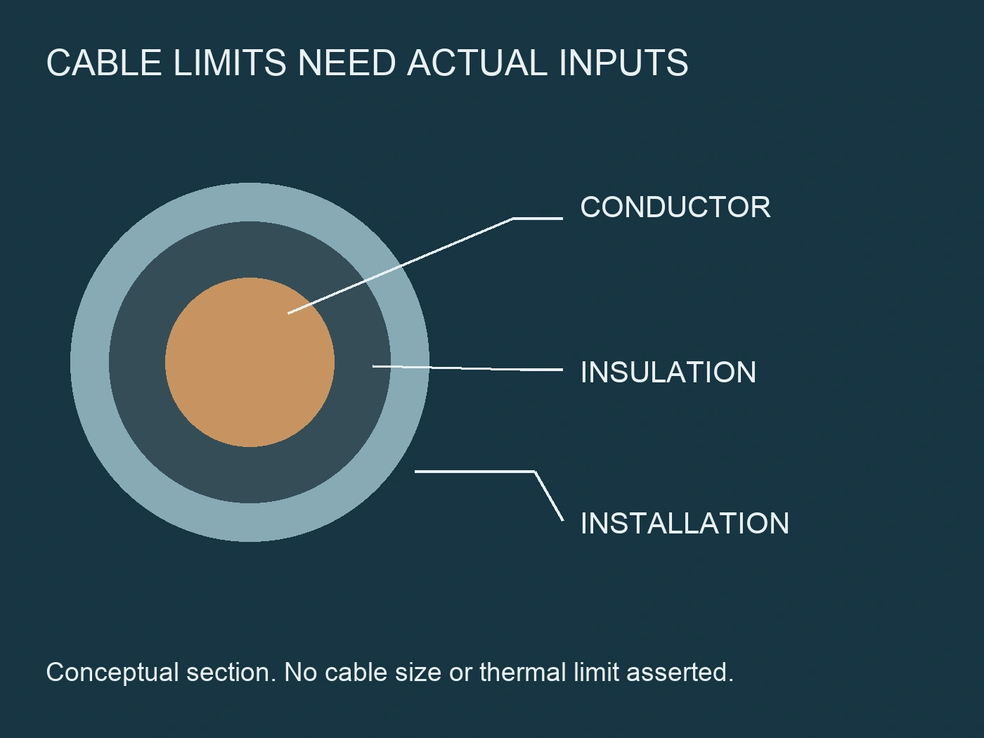 Conceptual cable section with separate callouts for conductor, insulation and installation context.