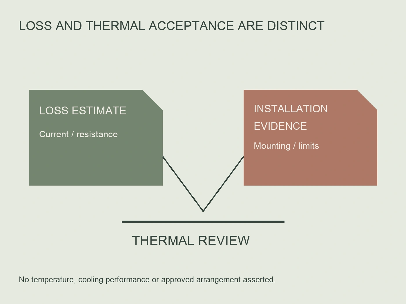 An electrical loss estimate and installation evidence are kept separate before a thermal acceptance review