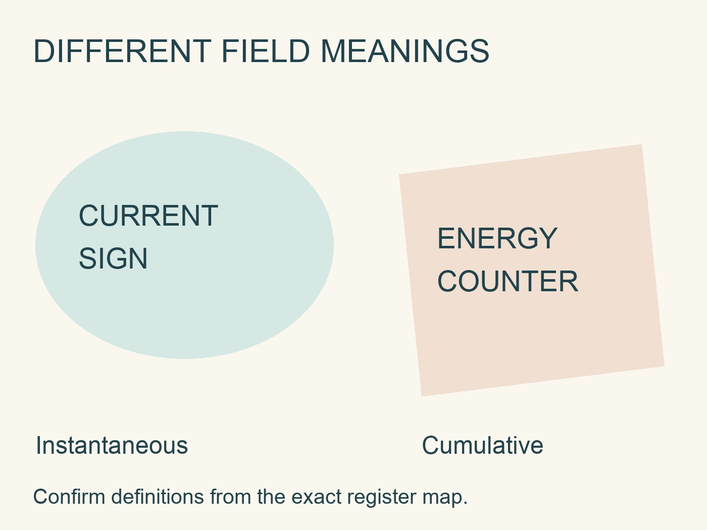 Current sign and energy counter separated as instantaneous and cumulative field meanings