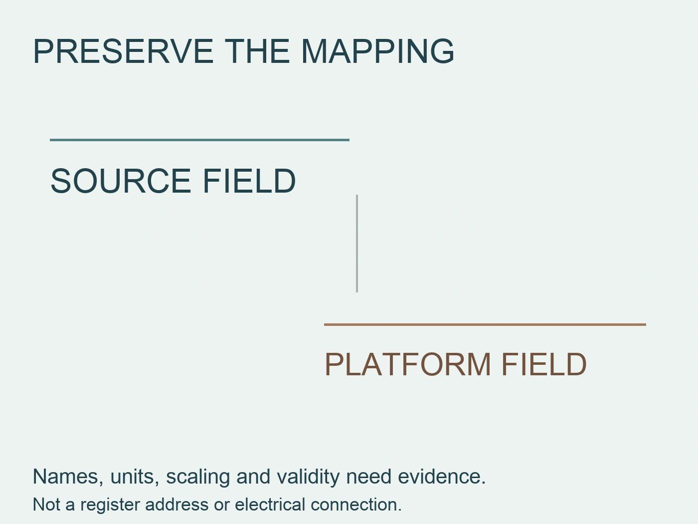 Offset source-field and platform-field labels requiring a documented mapping