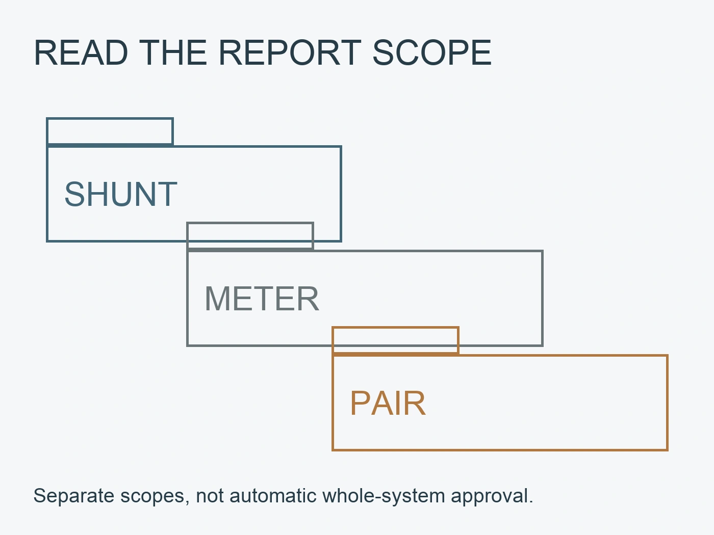 Three offset folder outlines labeled shunt, meter and pair to distinguish report scopes