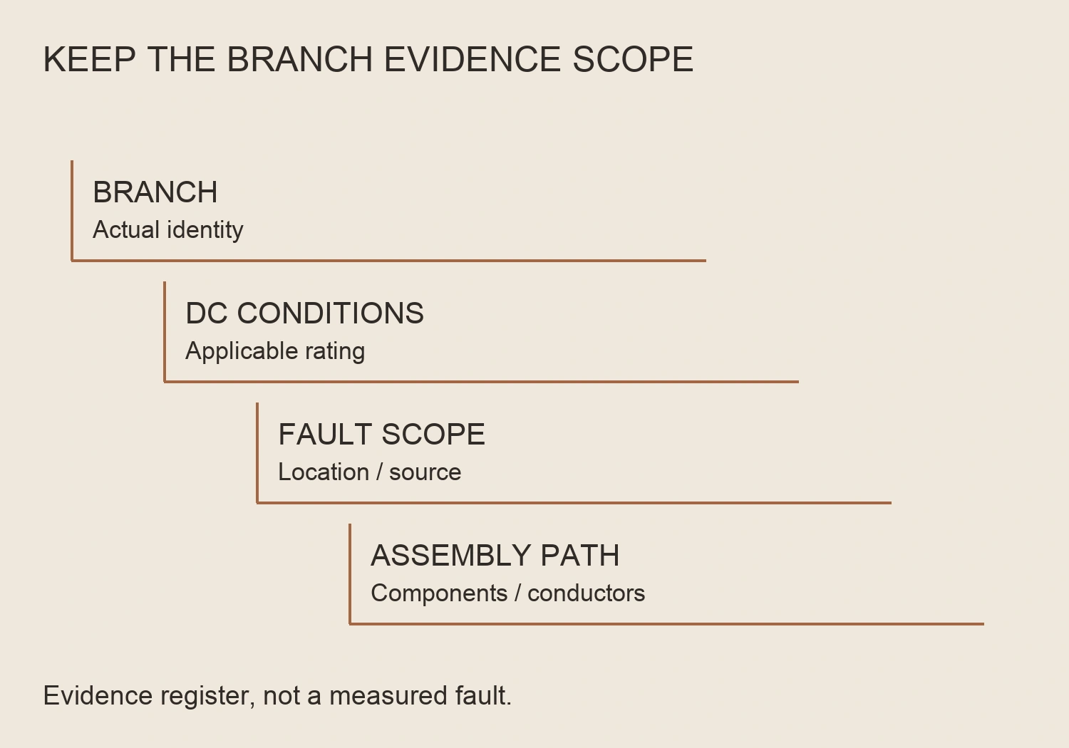 An open stepped register distinguishes branch identity, DC conditions, fault scope and assembly path as evidence fields.