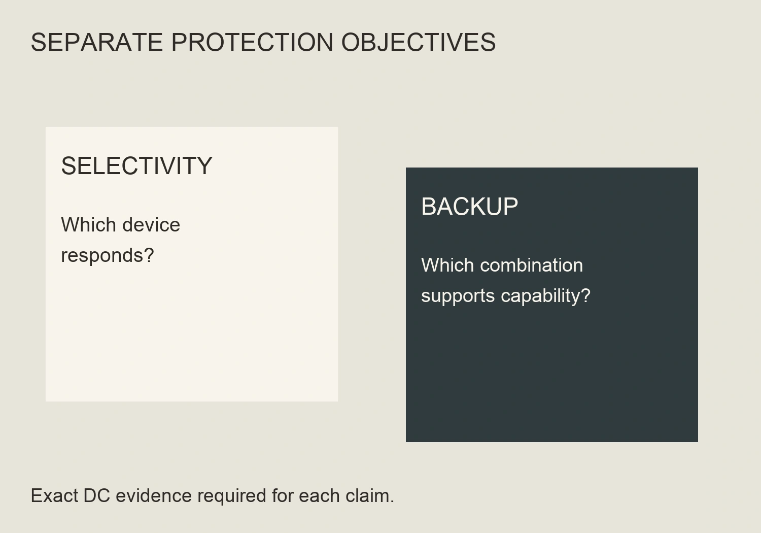 Two disconnected typographic panels distinguish selectivity from backup capability, with separate evidence questions.