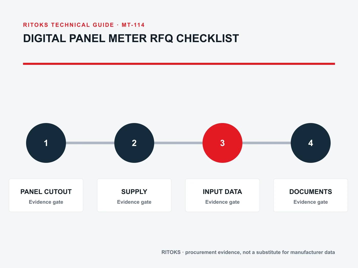 Digital panel meter RFQ matrix covering input, display, cutout and communications