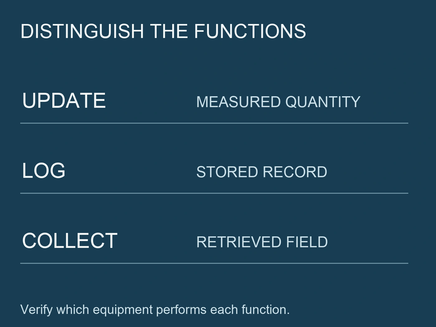 Technical typography distinguishes update of measured quantity, logged record and collected field
