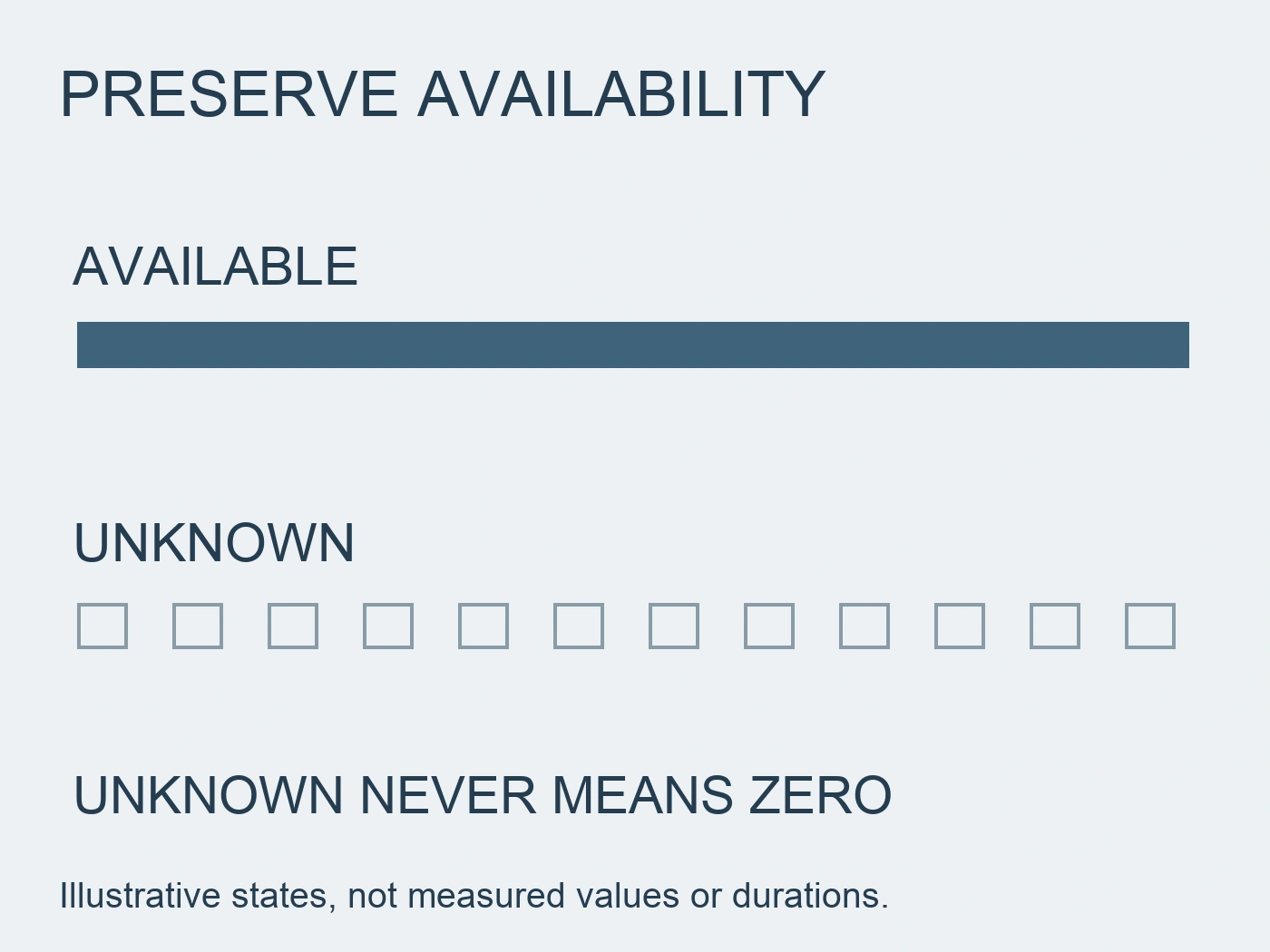 Solid available strip and outlined unknown strip with unknown never means zero label