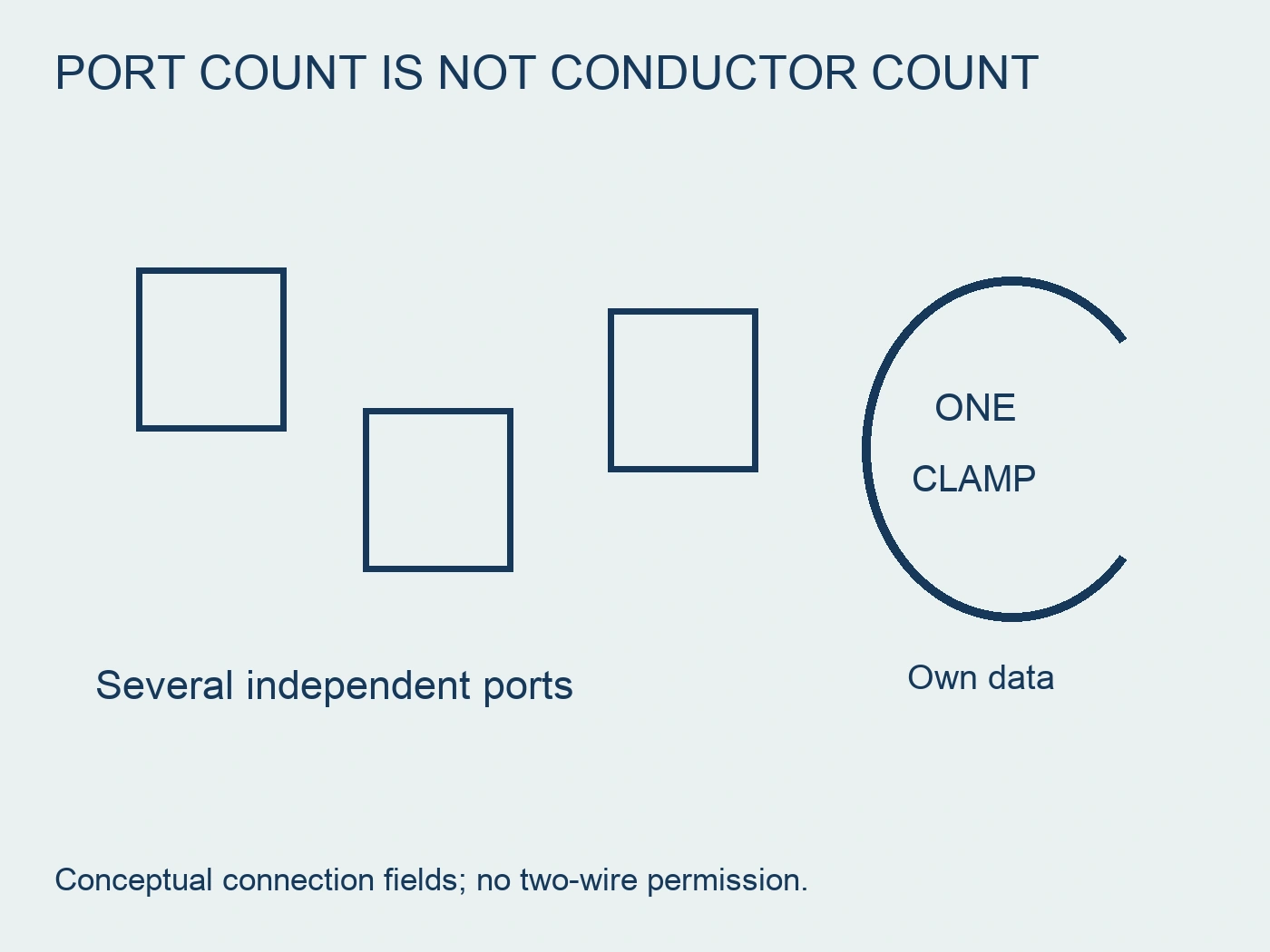 Independent ports distinguished from the separate connection data for one clamp